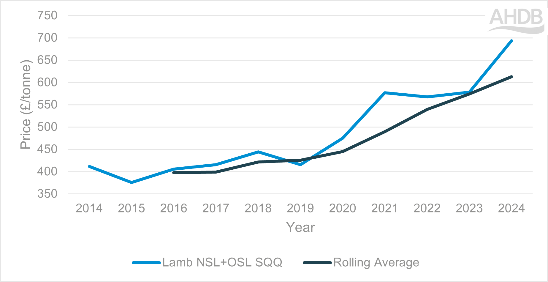 Graph showing lamb prices and the rolling average